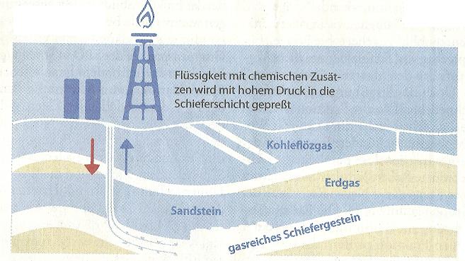 technische Vorgänge beim Fracking (Abbildung)