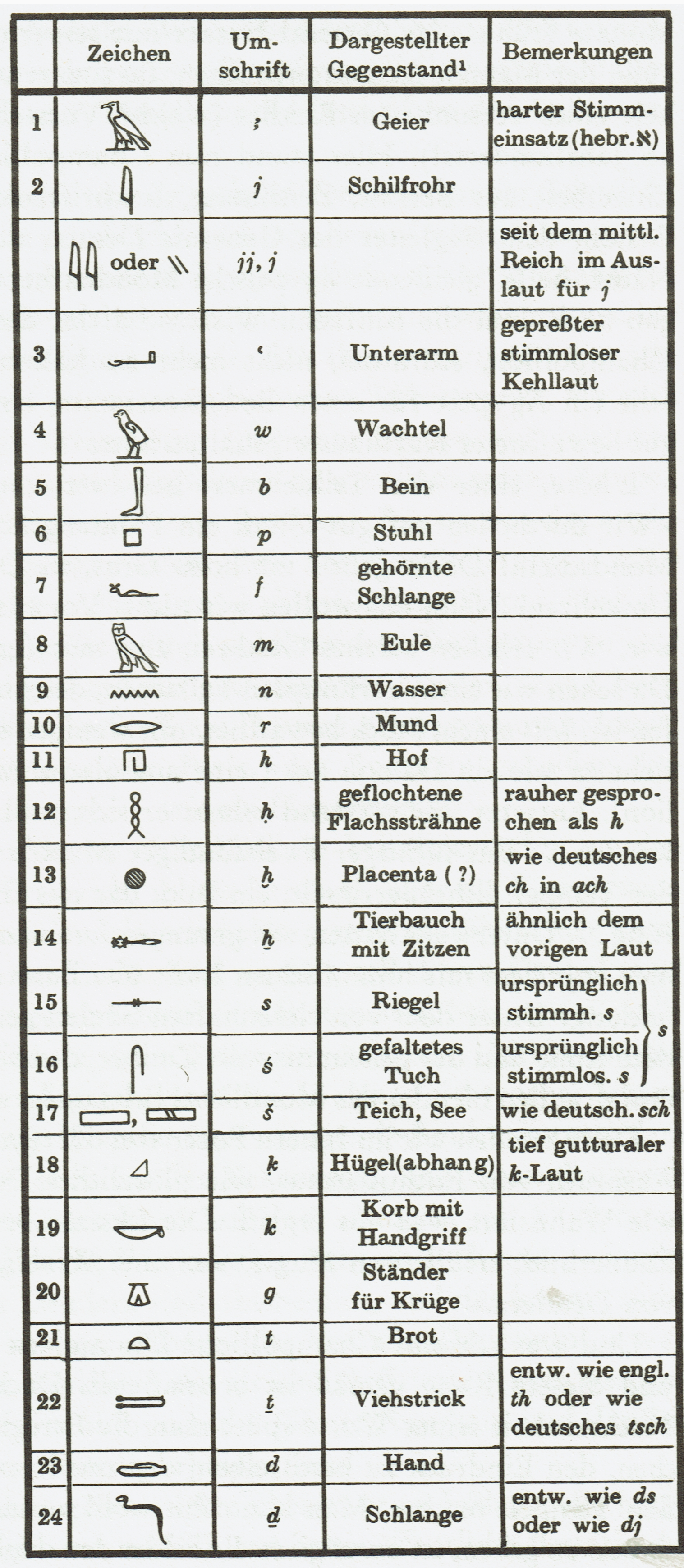 Entschlüsselung der Hieroglyphen