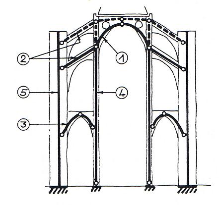 statisches Grundsystem der gotischen Kathedrale